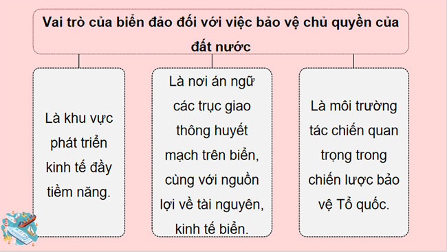 Thực hành Viết và trình bày báo cáo tuyên truyền về bảo vệ chủ quyền biển đảo của Việt Nam