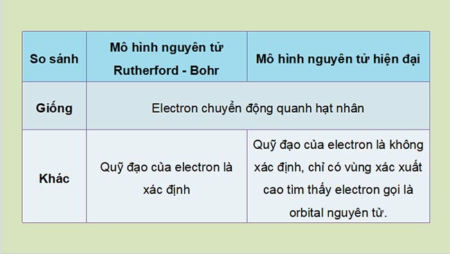 Giáo án PowerPoint Hóa học 10 Bài 3