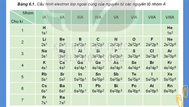 Giáo án PowerPoint Hóa học 10 Bài 6