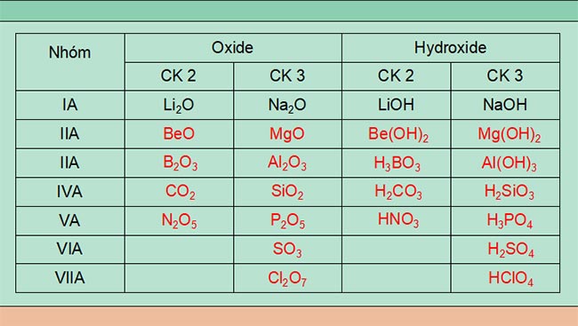 Giáo án PowerPoint Hóa học 10 Bài 7
