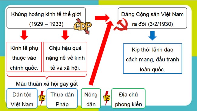 Giáo án PowerPoint Lịch sử 9 Bài 7 Kết nối tri thức