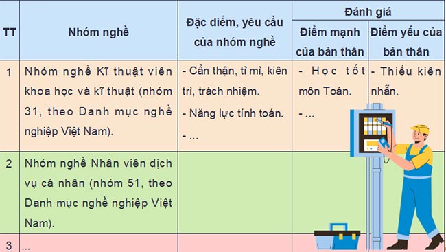 Rèn luyện phẩm chất năng lực phù hợp với nhóm nghề lựa chọn