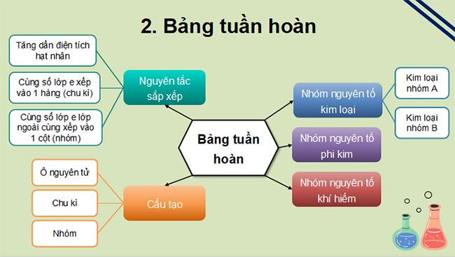 PowerPoint KHTN 7: Ôn tập chủ đề 1