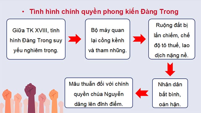 Giáo án PowerPoint Lịch sử 8 Kết nối tri thức Bài 8