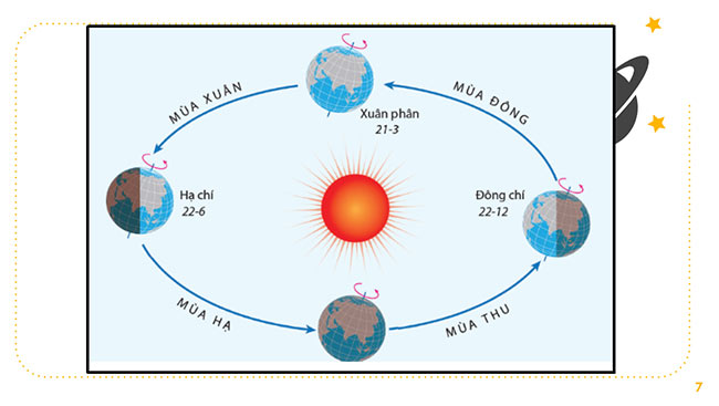 PowerPoint Địa lí 6 Bài 7