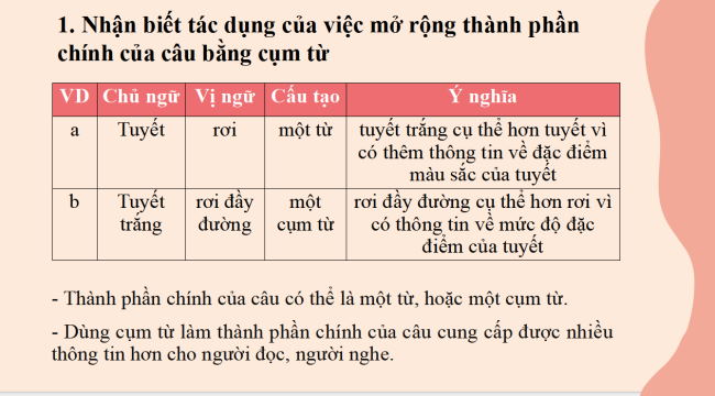PowerPoint Ngữ văn 6 Bài 3: Thực hành tiếng Việt (trang 66)
