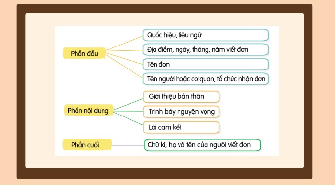 PowerPoint Bài viết 2: Luyện tập viết đơn