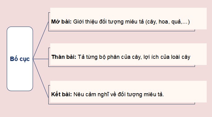 PowerPoint Bài viết 2: Luyện tập tả cây cối