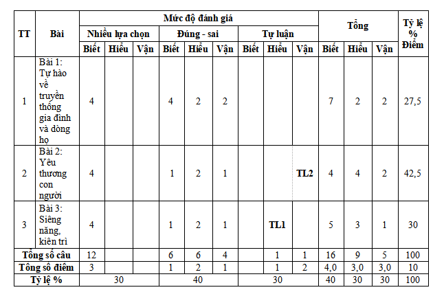 Ma trận đề kiểm tra giữa kì 1 Giáo dục công dân 6