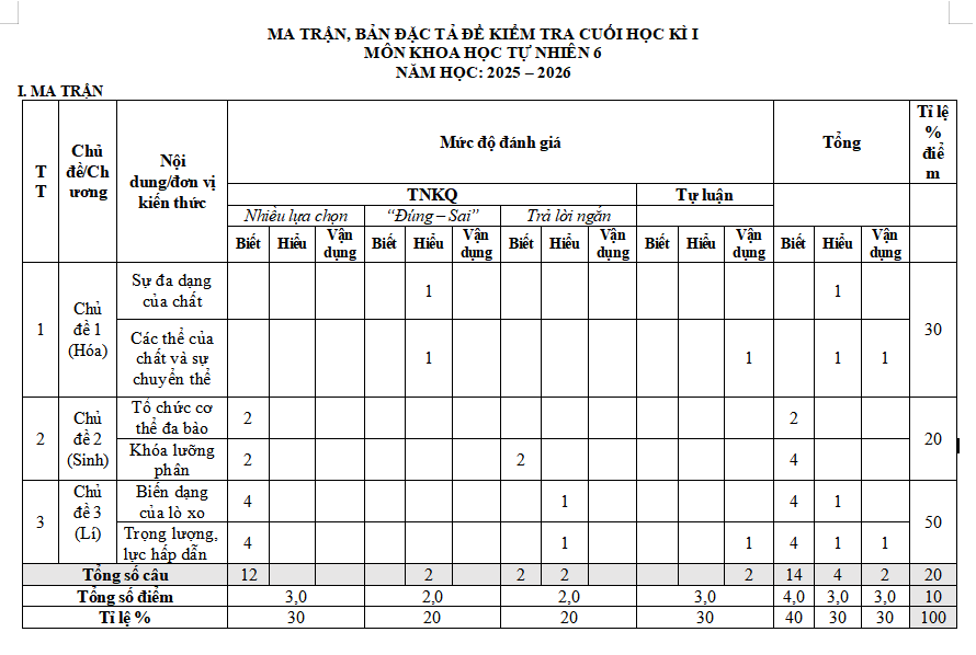 Ma trận đề thi cuối kì 1 Khoa học tự nhiên 6