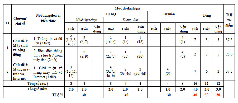 Ma trận đề kiểm tra giữa kì 1 Tin học 6