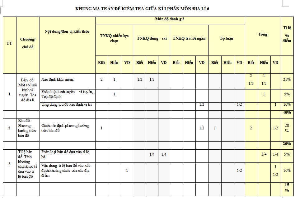 Ma trận đề kiểm tra giữa kì 1 Địa lí 6