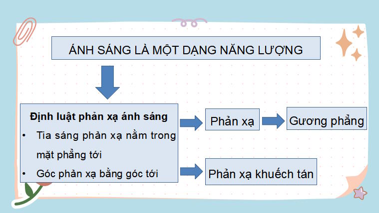 PowerPoint Khoa học tự nhiên 7: Ôn tập chủ đề 5