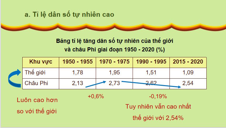 Đặc điểm dân cư xã hội châu Phi