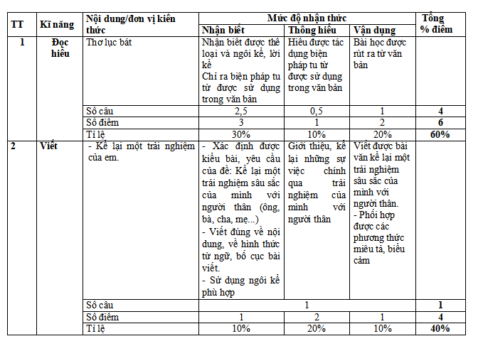 Ma trận đề thi giữa kì 1 Văn 6 Cánh diều