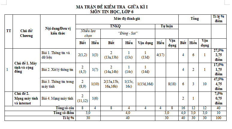 Ma trận đề kiểm tra giữa kì 1 Tin học 6