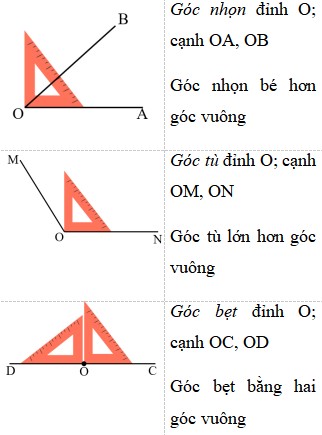 Giáo án Toán 4 Góc nhọn, góc tù, góc bẹt