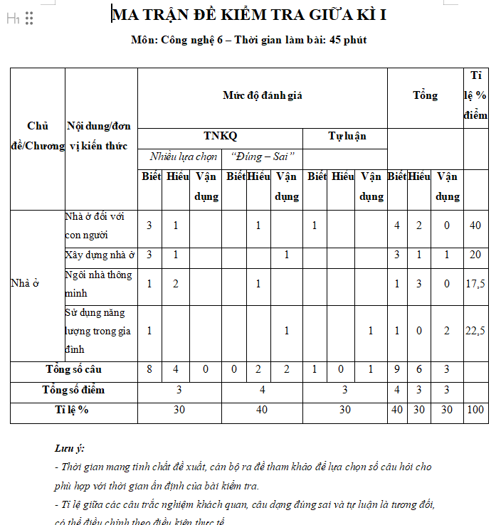 Ma trận đề kiểm tra giữa kì 1 Công nghệ 6
