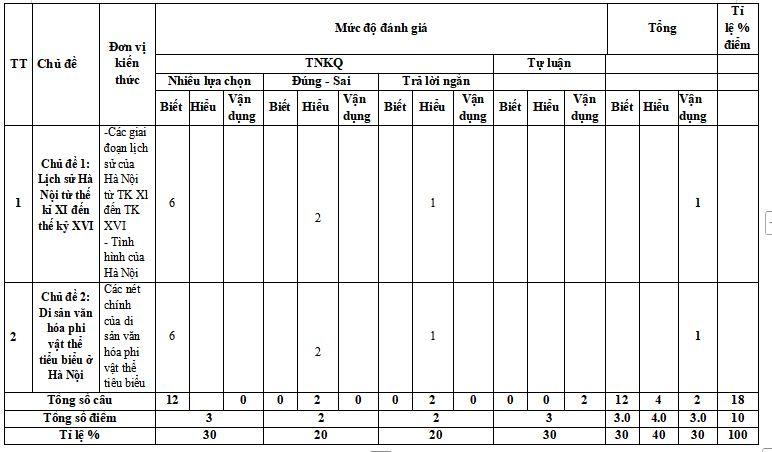 Đề kiểm tra giữa kì 1 Giáo dục địa phương 7 Hà Nội 