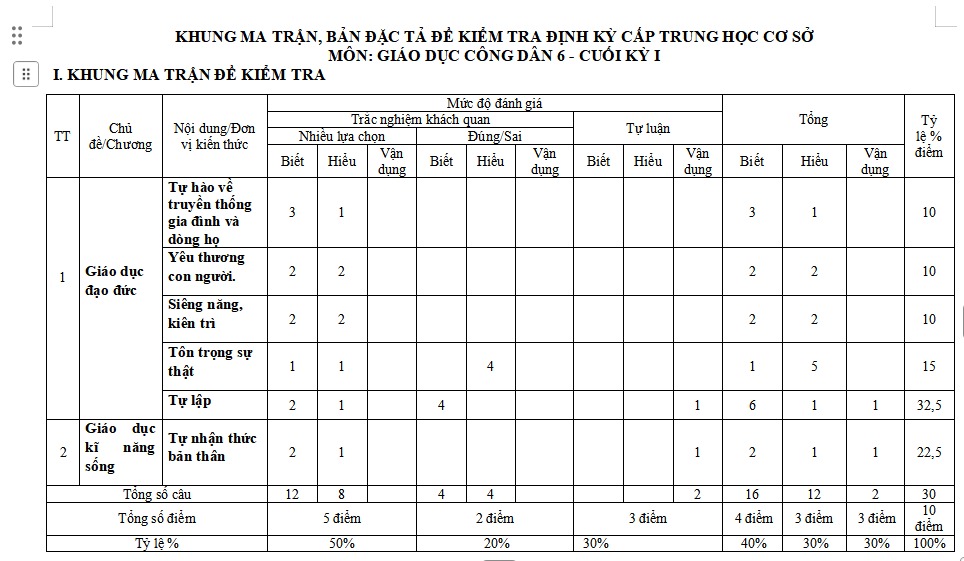 Ma trận đề kiểm tra học kì 1 Giáo dục công dân 6