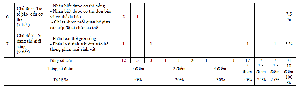 Ma trận đề kiểm tra học kì 1 Khoa học tự nhiên 6