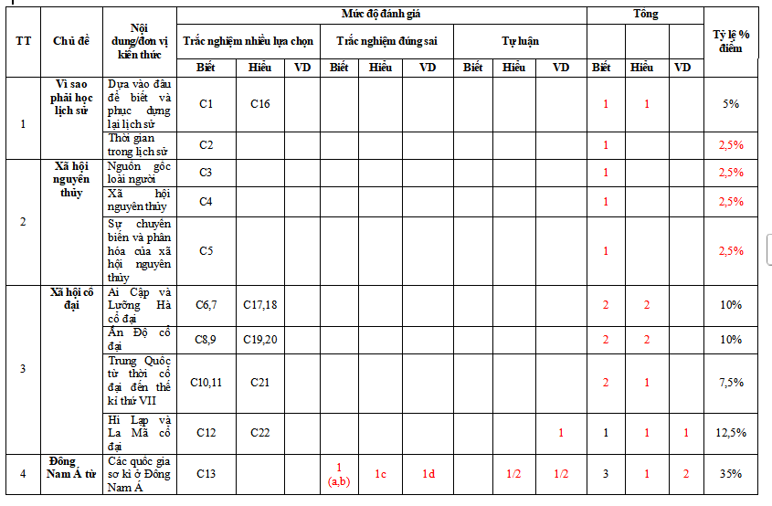 Ma trận đề kiểm tra học kì 1 Lịch sử 6