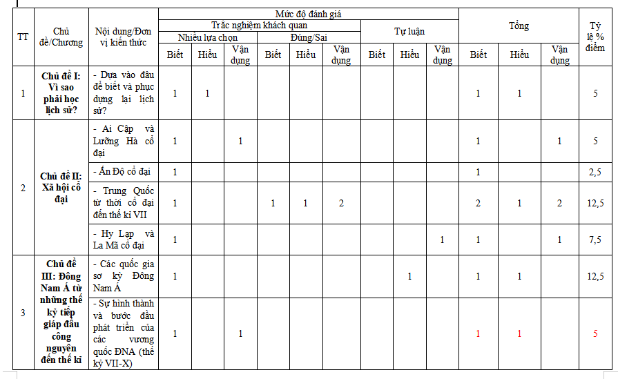 Ma trận đề kiểm tra học kì 1 Lịch sử 6