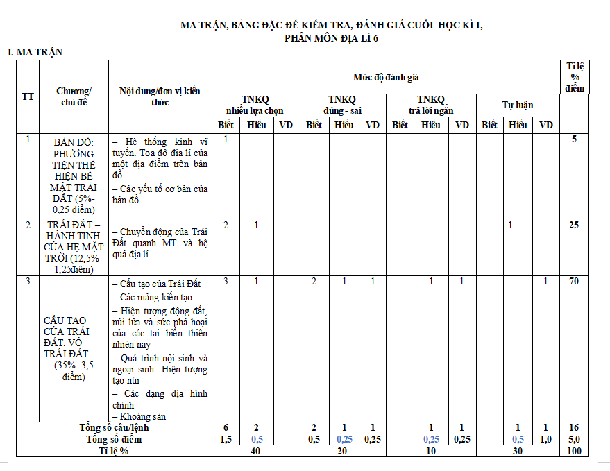Ma trận đề thi cuối kì 1 Địa lí 6