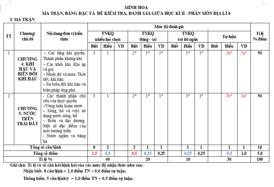 Ma trận đề kiểm tra giữa kì 2 Địa lí 6