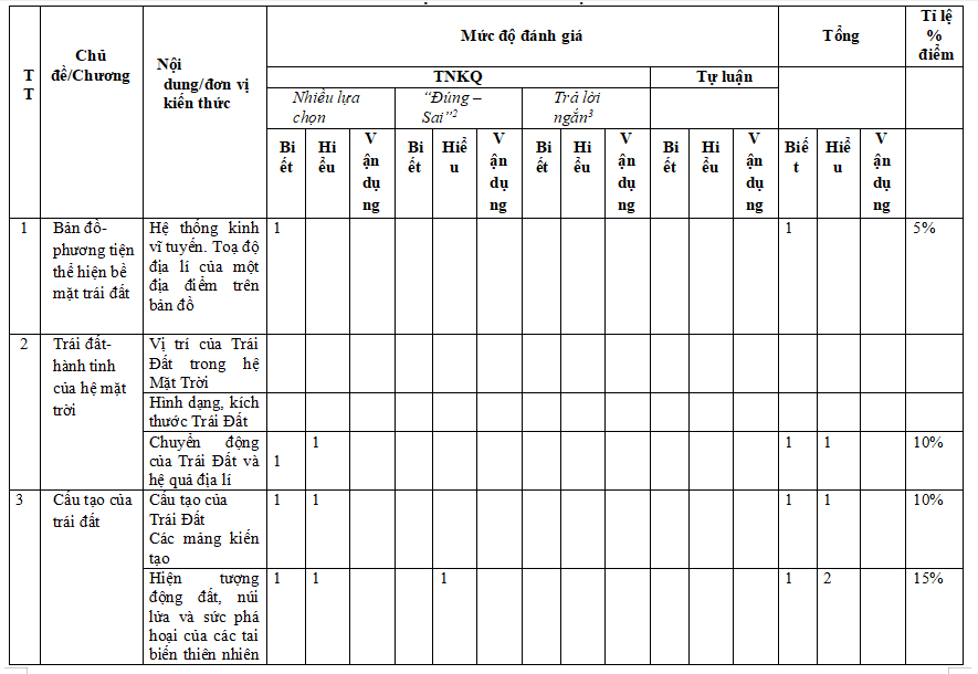 Ma trận đề kiểm tra học kì 1 Địa lí 6