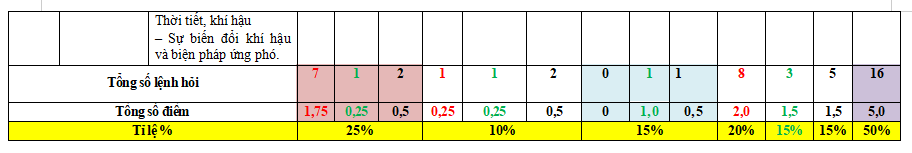 Ma trận đề kiểm tra học kì 1 Địa lí 6