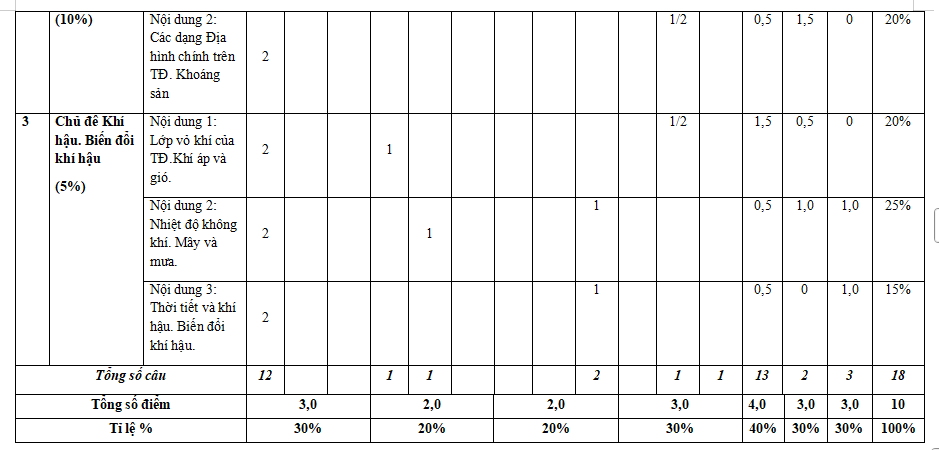 Ma trận đề kiểm tra học kì 1 Địa lí 6