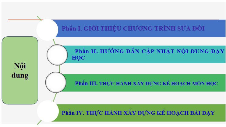 Powerpoint tập huấn sửa đổi chương trình GDPT môn Lịch sử Địa lí Tiểu học theo TT17