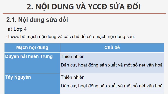 Powerpoint tập huấn sửa đổi chương trình GDPT môn Lịch sử Địa lí Tiểu học theo TT17