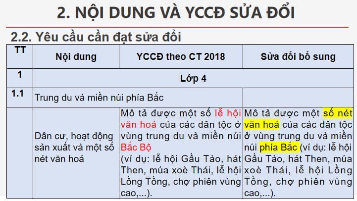 Powerpoint tập huấn sửa đổi chương trình GDPT môn Lịch sử Địa lí Tiểu học theo TT17