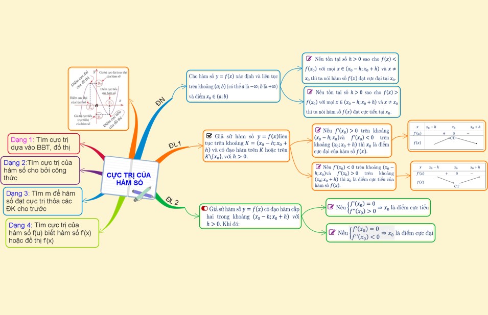 Hệ thống kiến thức Toán 12 bằng sơ đồ tư duy