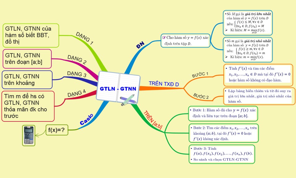 Hệ thống kiến thức Toán 12 bằng sơ đồ tư duy