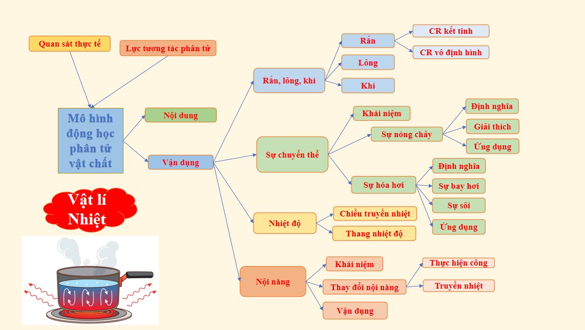 Hệ thống kiến thức Vật lý 12 bằng sơ đồ tư duy