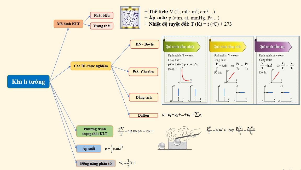 Hệ thống kiến thức Vật lý 12 bằng sơ đồ tư duy