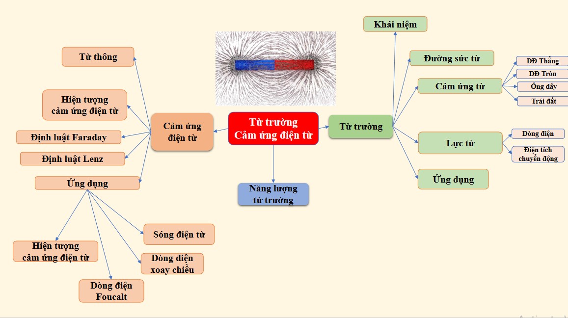 Hệ thống kiến thức Vật lý 12 bằng sơ đồ tư duy