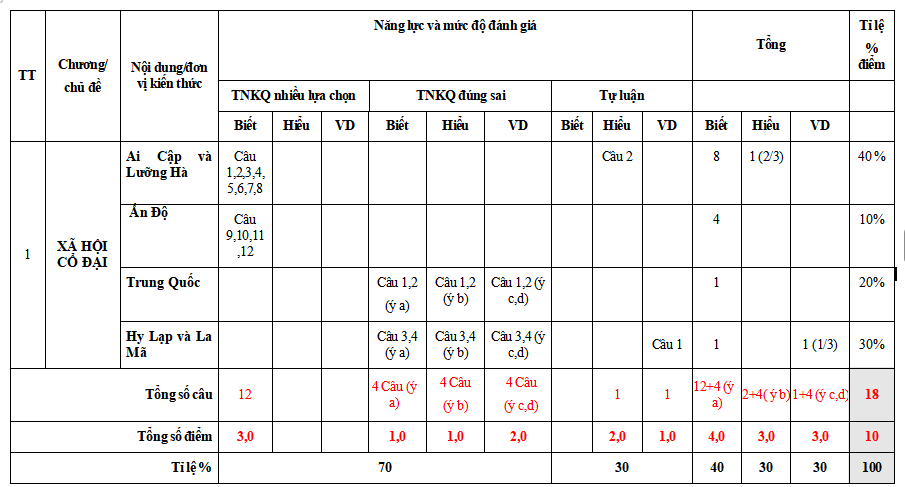 Ma trận đề kiểm tra học kì 1 Lịch sử 6