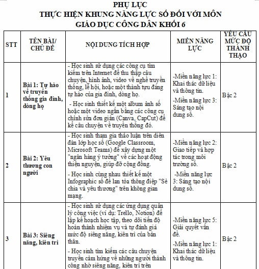 Khung năng lực số Giáo dục công dân 6 Kết nối tri thức
