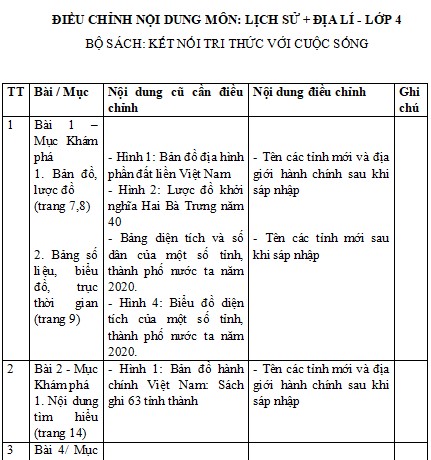 Kế hoạch điều chỉnh môn Lịch sử Địa lí 4 KNTT sau sáp nhập