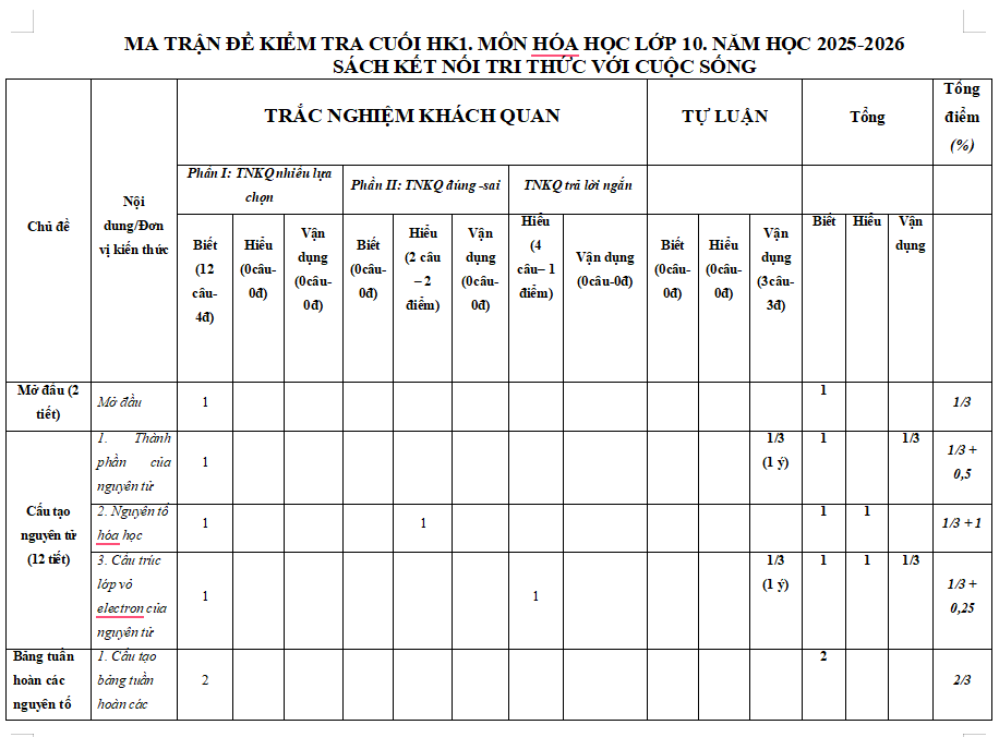 Đề thi học kì 1 môn Hóa học 10 Kết nối tri thức