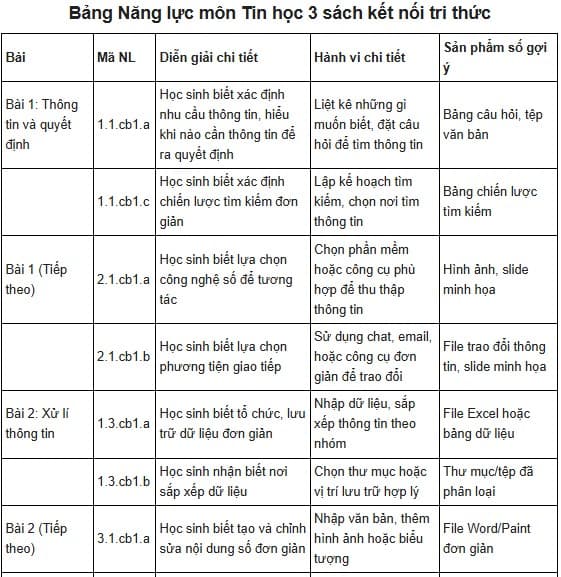 Bảng Năng lực số môn Tin học 3 sách kết nối tri thức