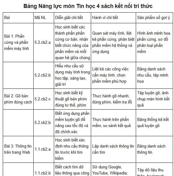 Bảng Năng lực số sô môn Tin học 4 sách kết nối tri thức