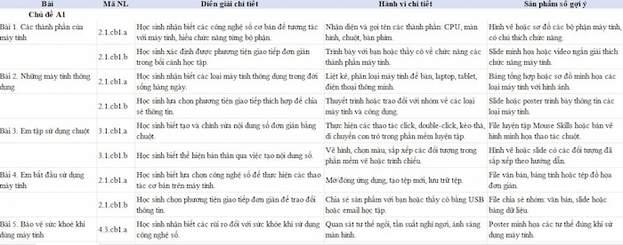 Bảng Năng lực số môn Tin học lớp 3 sách Cánh Diều