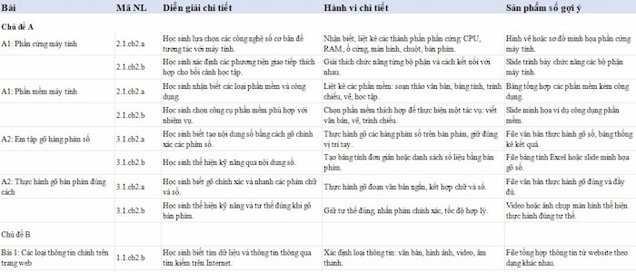 Bảng năng lực số Tin học 4 Cánh diều