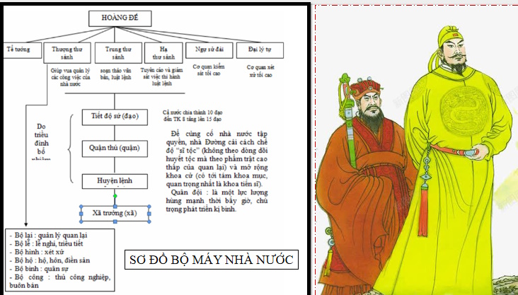 Khái lược tiến trình lịch sử Trung Quốc từ thế kỉ VII đến giữa thế kỉ XIX