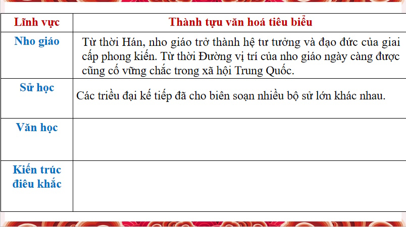 Các thành tựu văn hóa chủ yếu của Trung Quốc từ thế kỉ VII đến giữa thế kỉ XIX